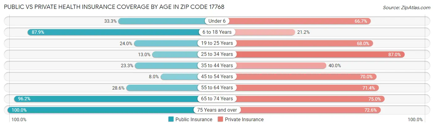 Public vs Private Health Insurance Coverage by Age in Zip Code 17768