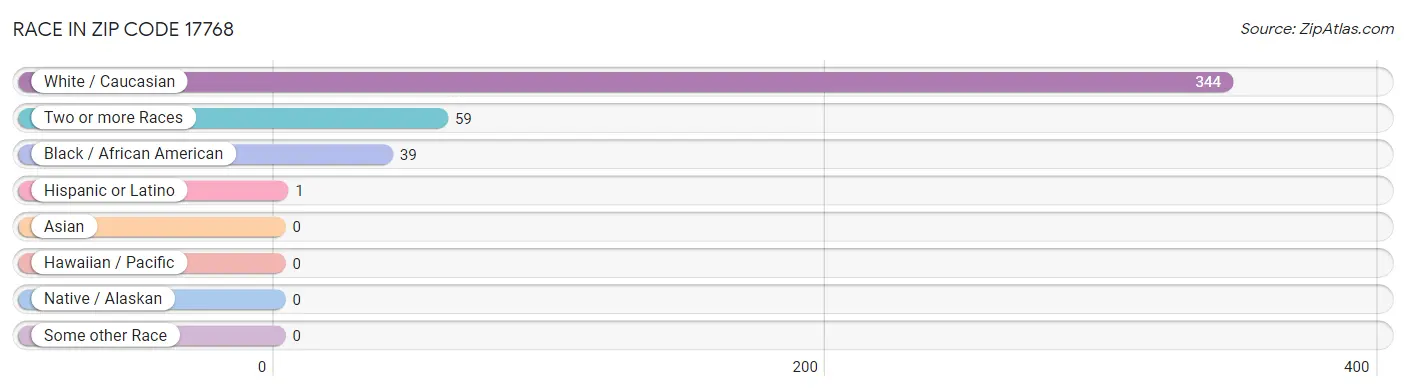 Race in Zip Code 17768