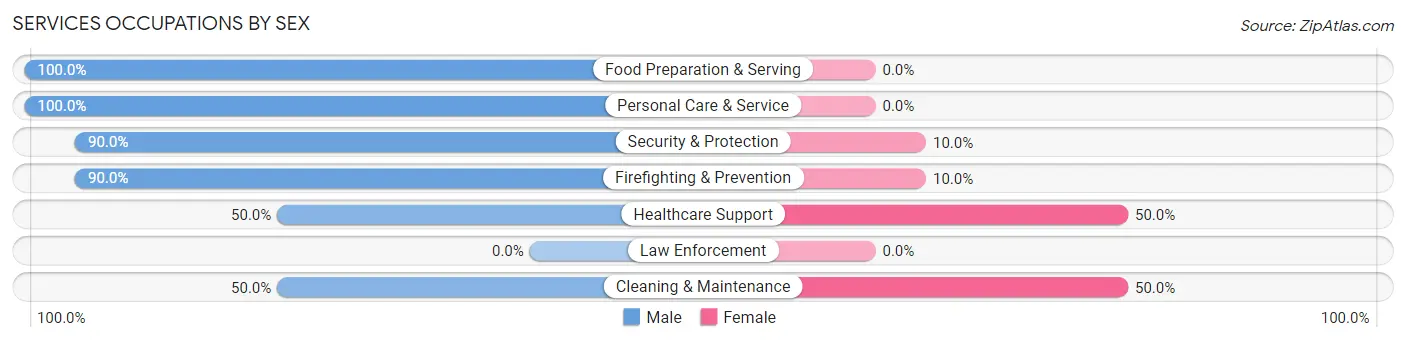 Services Occupations by Sex in Zip Code 17768