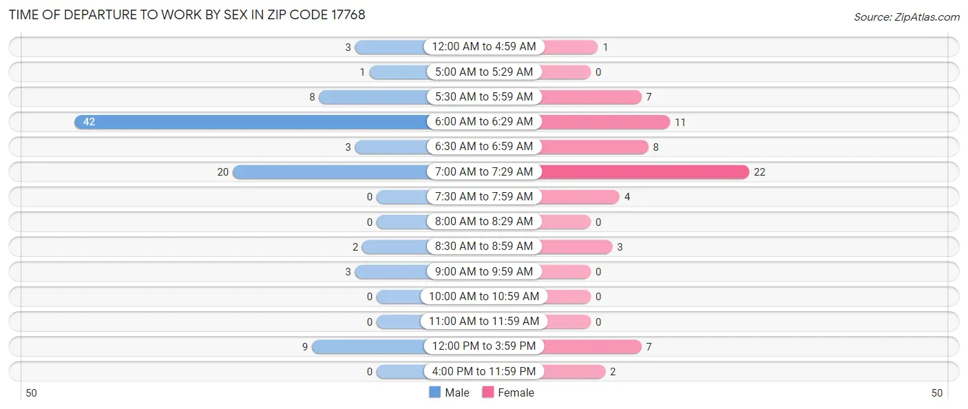 Time of Departure to Work by Sex in Zip Code 17768