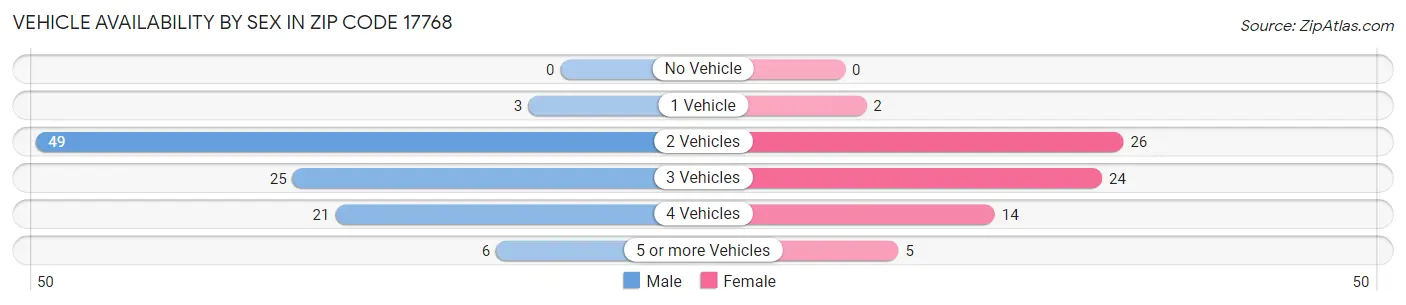Vehicle Availability by Sex in Zip Code 17768