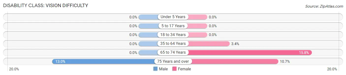 Disability in Zip Code 17768: <span>Vision Difficulty</span>