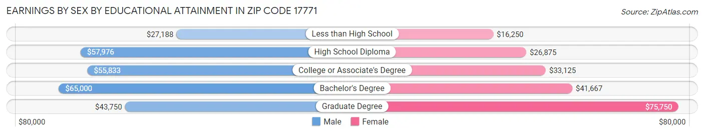Earnings by Sex by Educational Attainment in Zip Code 17771