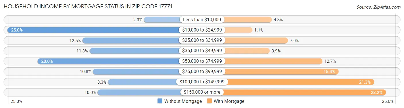 Household Income by Mortgage Status in Zip Code 17771