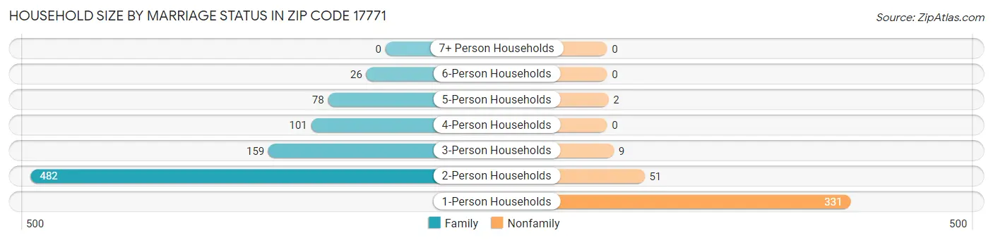 Household Size by Marriage Status in Zip Code 17771