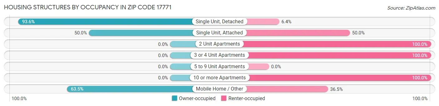 Housing Structures by Occupancy in Zip Code 17771