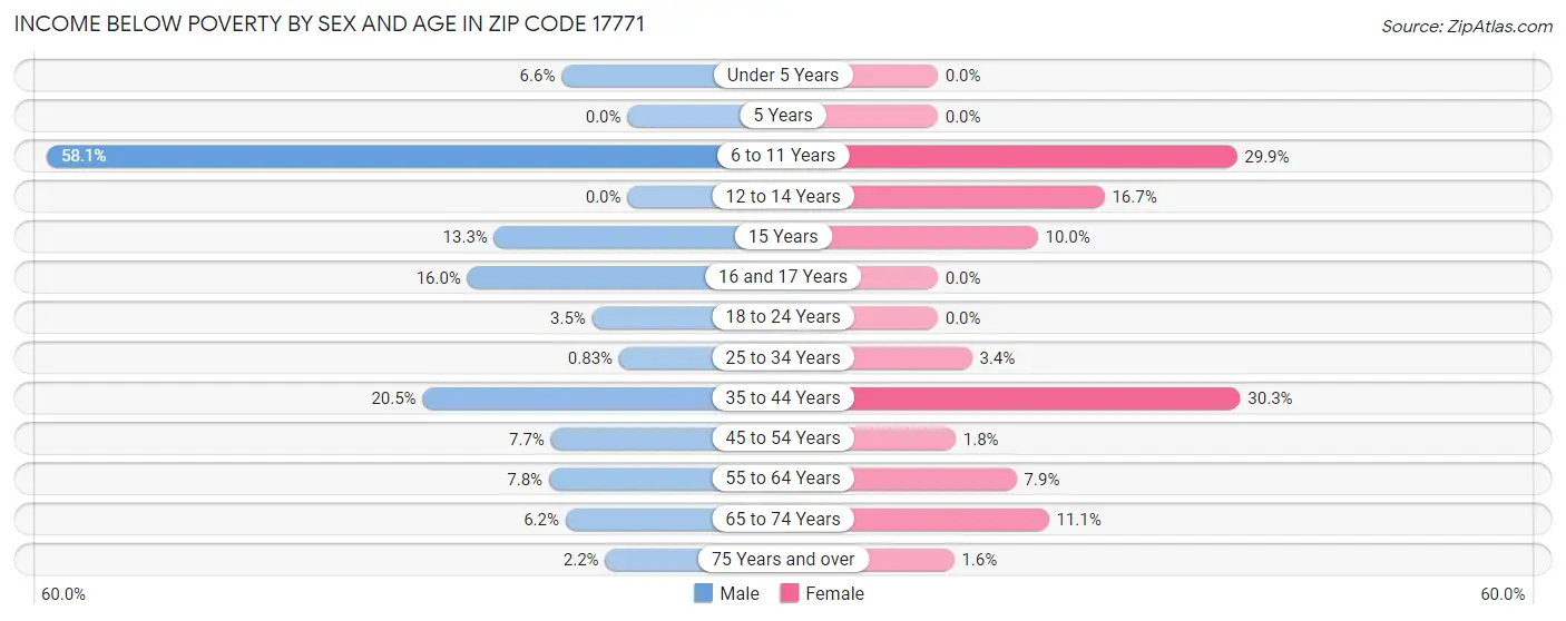Income Below Poverty by Sex and Age in Zip Code 17771