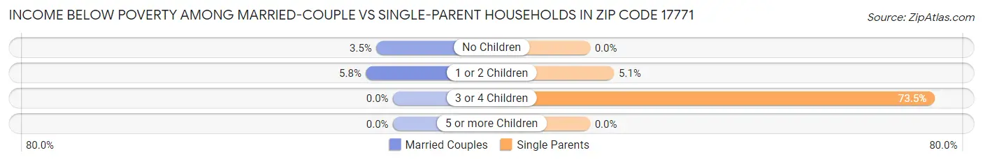 Income Below Poverty Among Married-Couple vs Single-Parent Households in Zip Code 17771