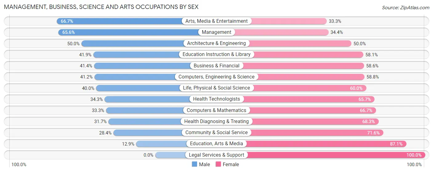 Management, Business, Science and Arts Occupations by Sex in Zip Code 17771