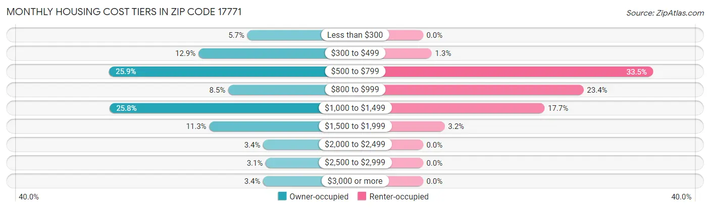 Monthly Housing Cost Tiers in Zip Code 17771