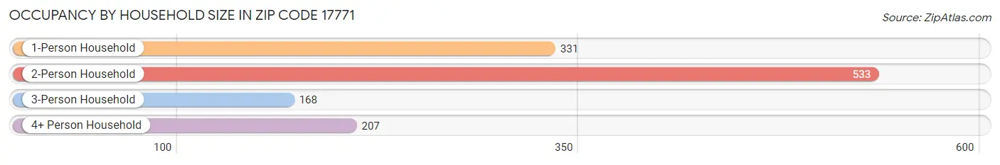 Occupancy by Household Size in Zip Code 17771