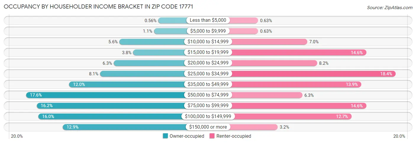 Occupancy by Householder Income Bracket in Zip Code 17771