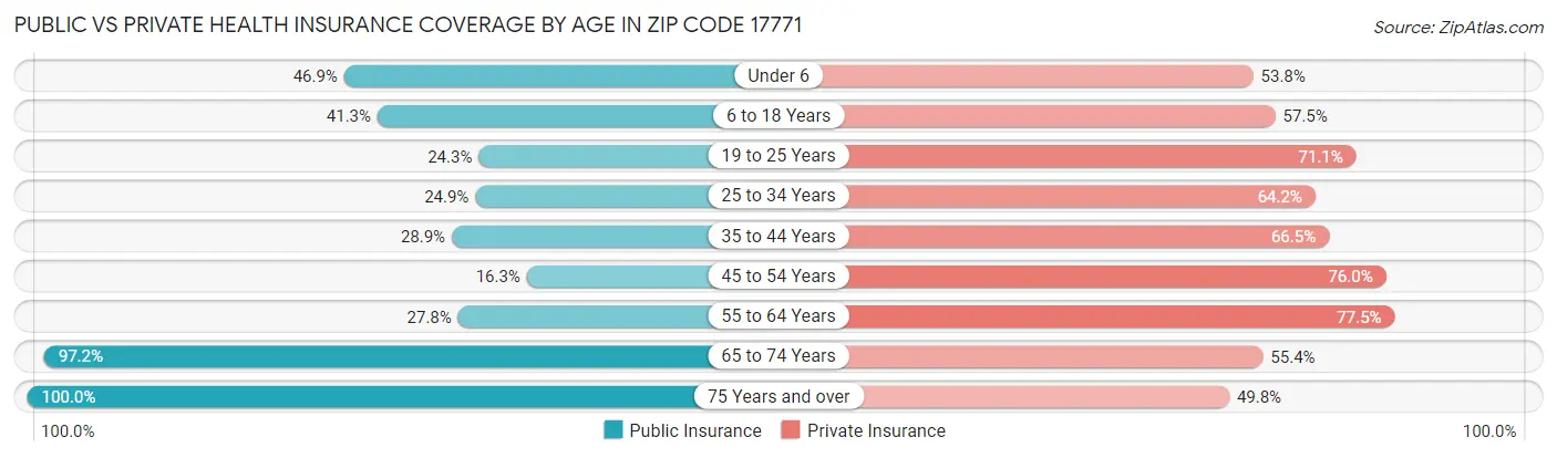 Public vs Private Health Insurance Coverage by Age in Zip Code 17771