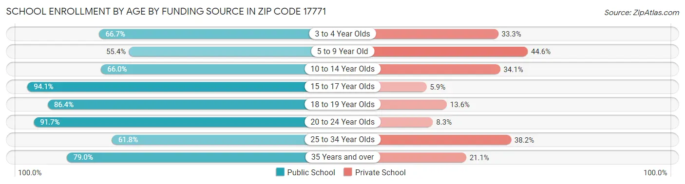 School Enrollment by Age by Funding Source in Zip Code 17771