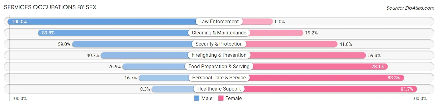 Services Occupations by Sex in Zip Code 17771