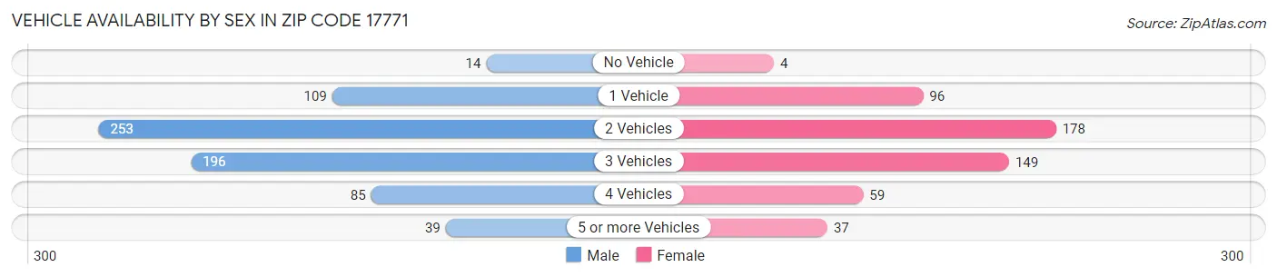 Vehicle Availability by Sex in Zip Code 17771