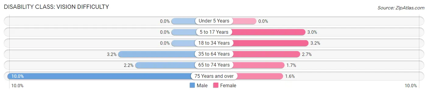 Disability in Zip Code 17771: <span>Vision Difficulty</span>