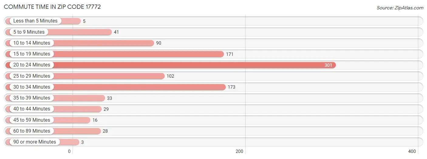 Commute Time in Zip Code 17772