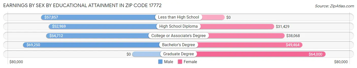 Earnings by Sex by Educational Attainment in Zip Code 17772