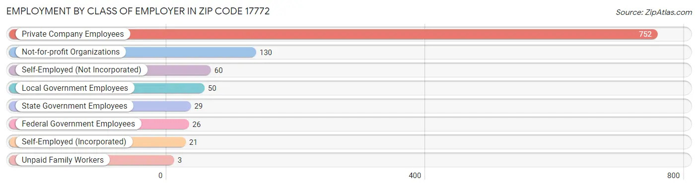 Employment by Class of Employer in Zip Code 17772