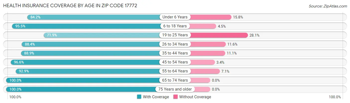 Health Insurance Coverage by Age in Zip Code 17772