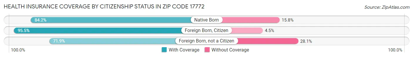 Health Insurance Coverage by Citizenship Status in Zip Code 17772