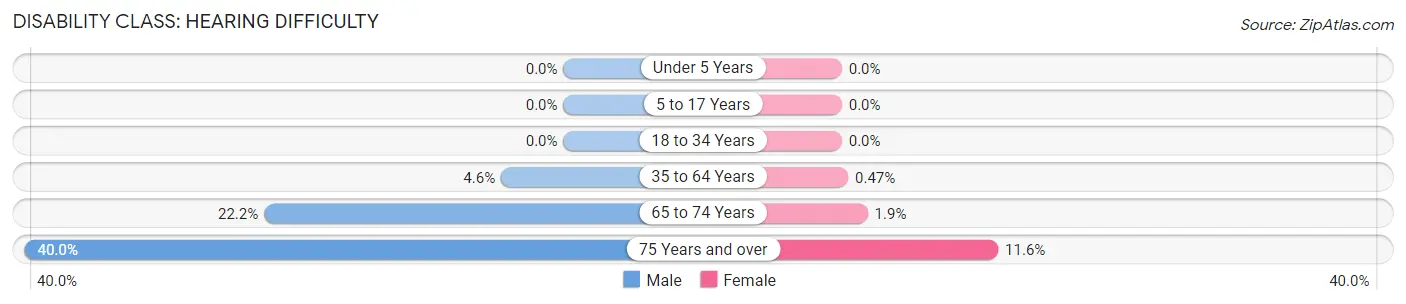 Disability in Zip Code 17772: <span>Hearing Difficulty</span>