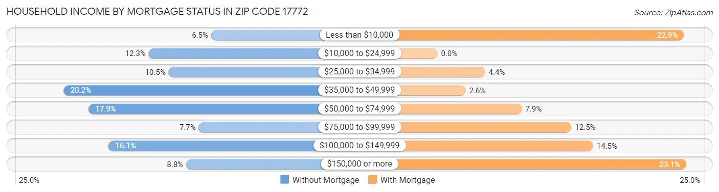 Household Income by Mortgage Status in Zip Code 17772