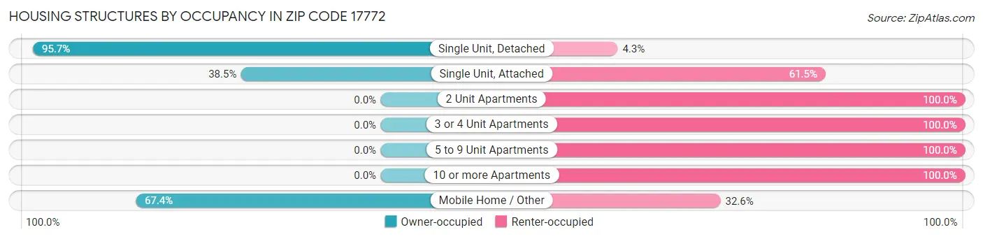Housing Structures by Occupancy in Zip Code 17772
