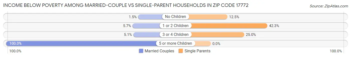 Income Below Poverty Among Married-Couple vs Single-Parent Households in Zip Code 17772