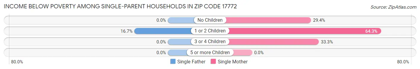 Income Below Poverty Among Single-Parent Households in Zip Code 17772
