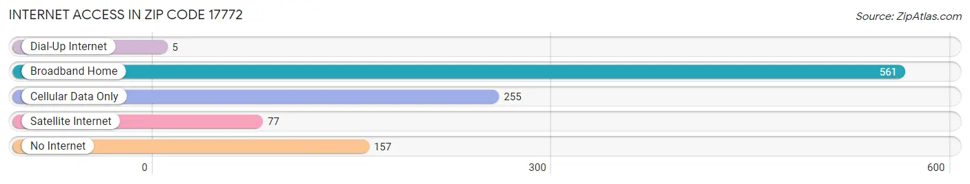 Internet Access in Zip Code 17772