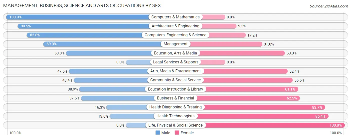 Management, Business, Science and Arts Occupations by Sex in Zip Code 17772
