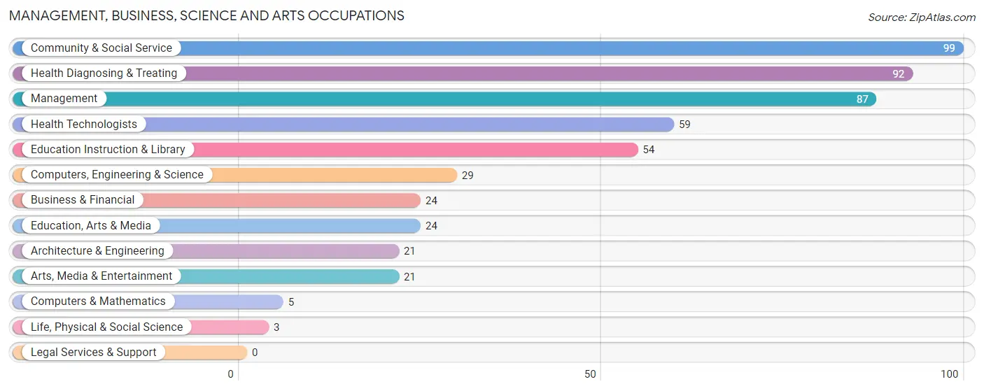 Management, Business, Science and Arts Occupations in Zip Code 17772