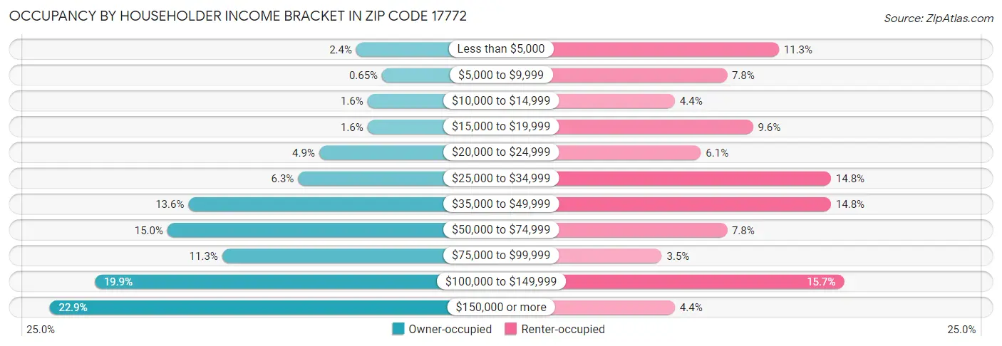 Occupancy by Householder Income Bracket in Zip Code 17772