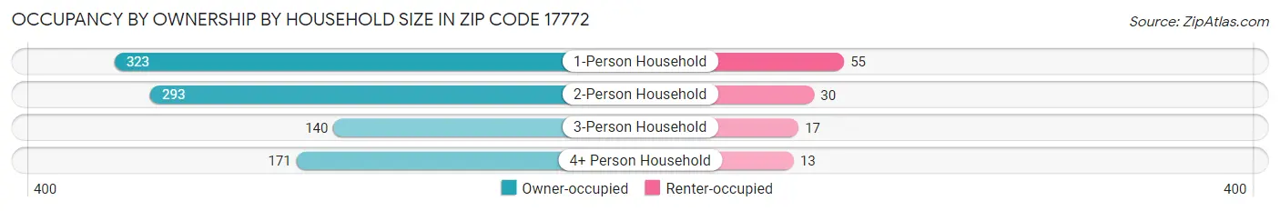 Occupancy by Ownership by Household Size in Zip Code 17772