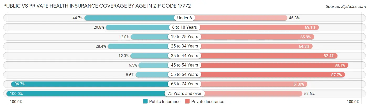 Public vs Private Health Insurance Coverage by Age in Zip Code 17772