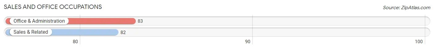 Sales and Office Occupations in Zip Code 17772