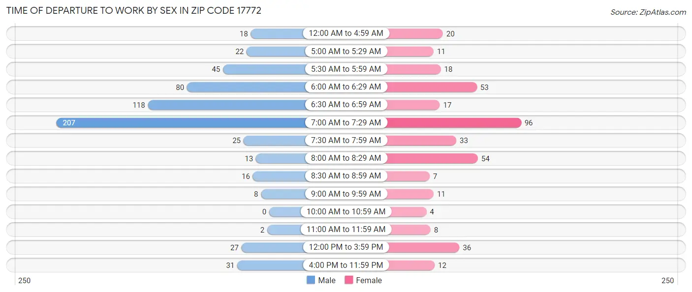 Time of Departure to Work by Sex in Zip Code 17772
