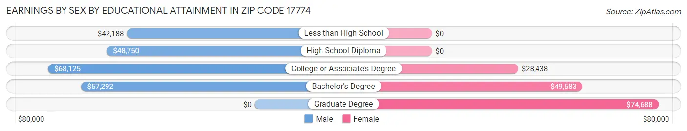 Earnings by Sex by Educational Attainment in Zip Code 17774