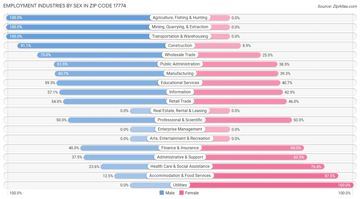 Employment Industries by Sex in Zip Code 17774