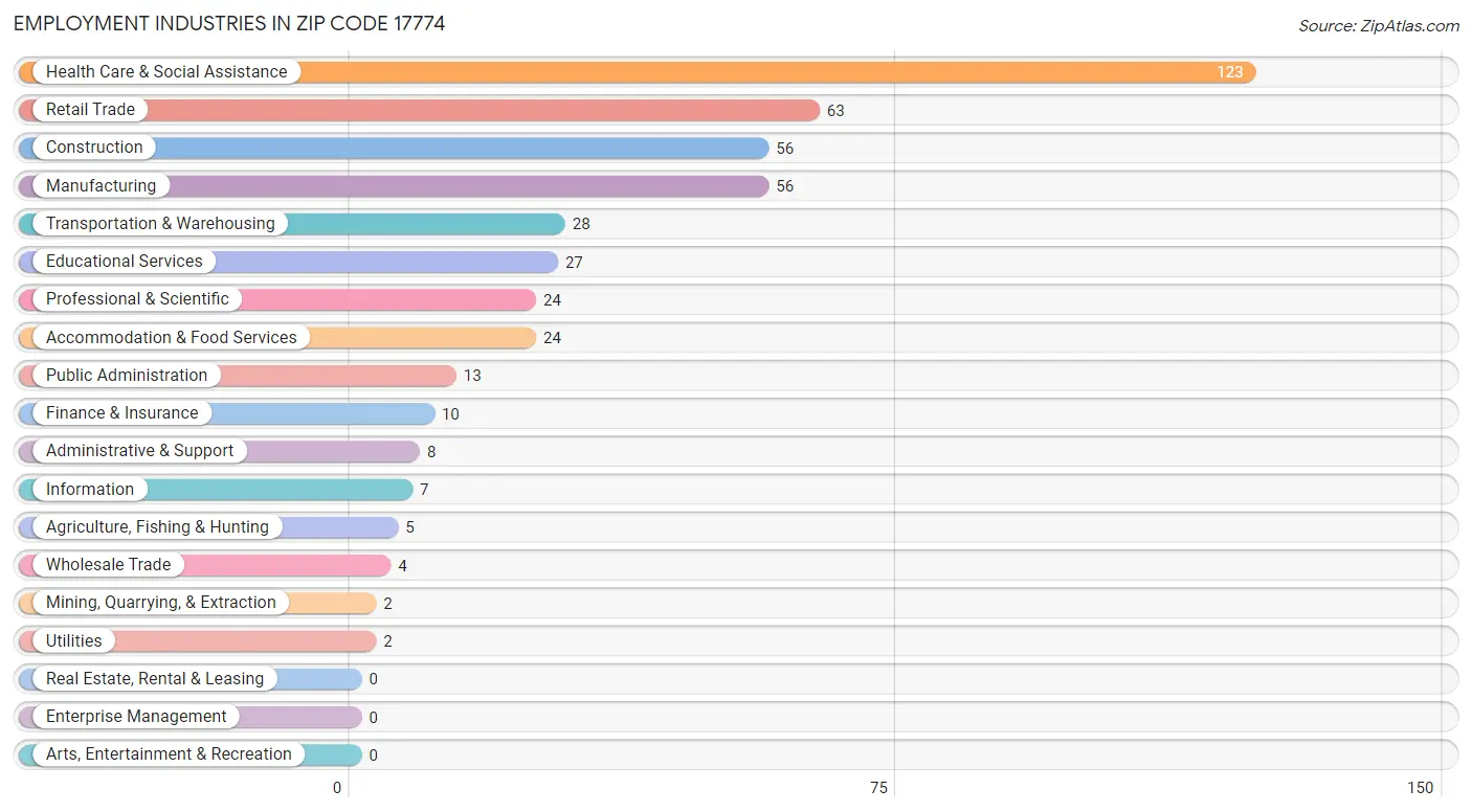 Employment Industries in Zip Code 17774