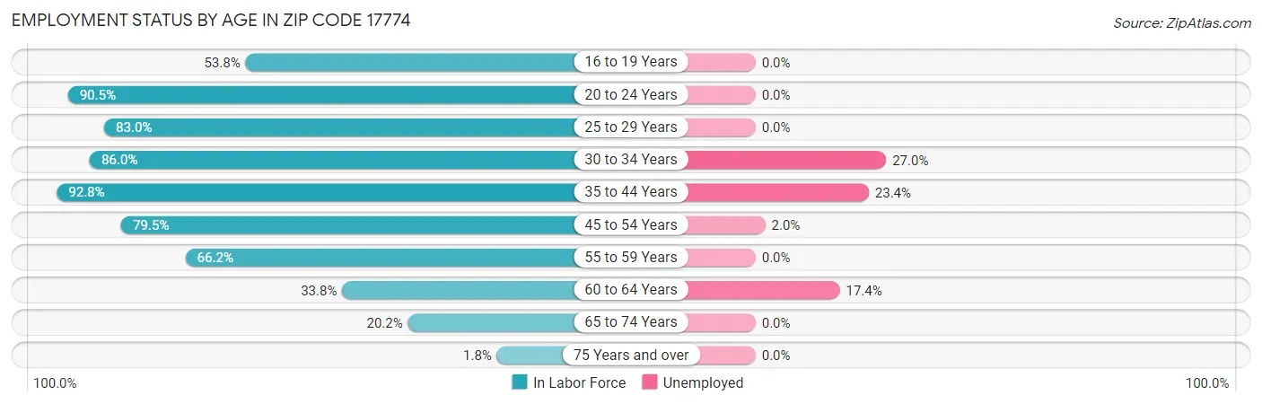 Employment Status by Age in Zip Code 17774