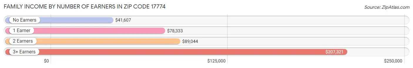 Family Income by Number of Earners in Zip Code 17774