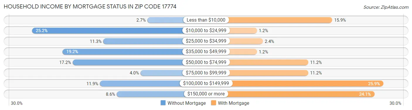 Household Income by Mortgage Status in Zip Code 17774