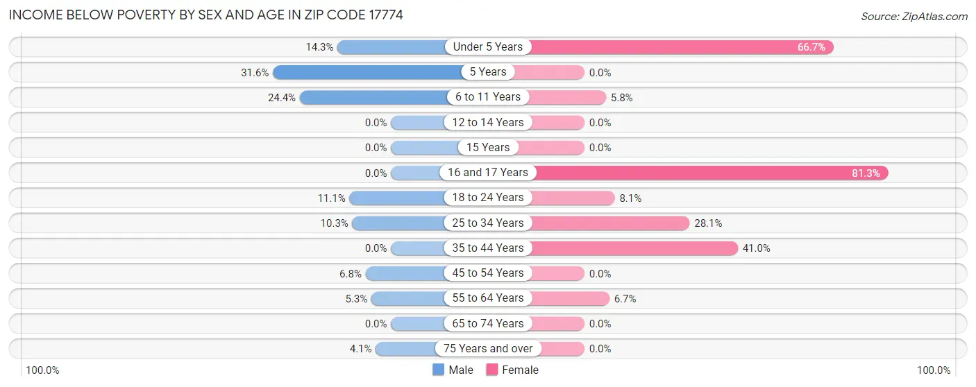 Income Below Poverty by Sex and Age in Zip Code 17774