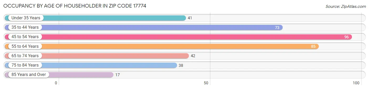 Occupancy by Age of Householder in Zip Code 17774