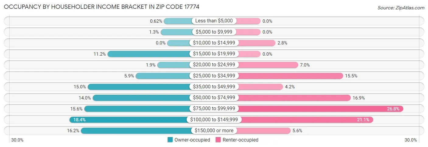 Occupancy by Householder Income Bracket in Zip Code 17774