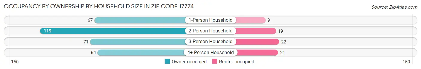 Occupancy by Ownership by Household Size in Zip Code 17774