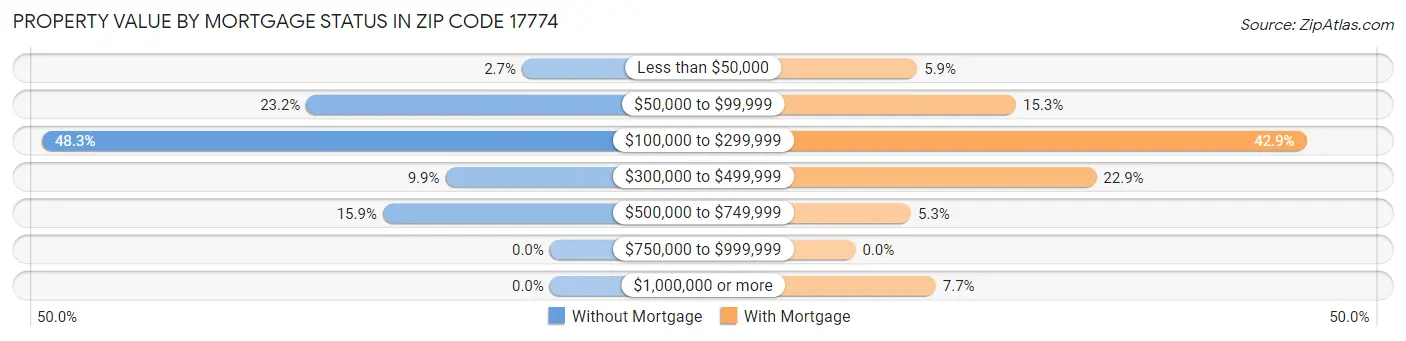 Property Value by Mortgage Status in Zip Code 17774
